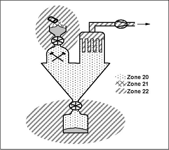 ATEX Zones Explained: Classification and Safety Measures | Artidor ...